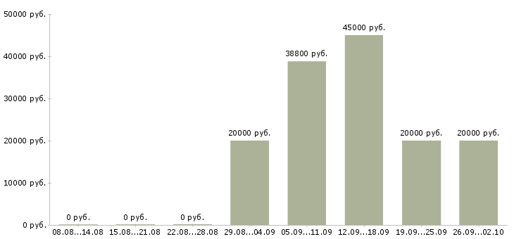 Вакансии специалист по работе с клиентами Хакасия - Медиана зарплат специалист по работе с клиентами Хакасия за 2 месяца