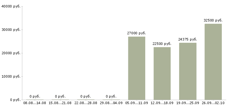 Вакансии специалист по расчетам в Челябинске - Медиана зарплат специалист по расчетам в Челябинске за 2 месяца