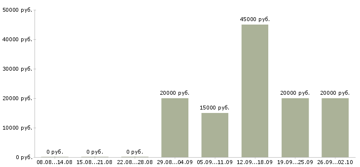 Вакансии специалист по связям с клиентами в Владимире - Медиана зарплат специалист по связям с клиентами в Владимире за 2 месяца