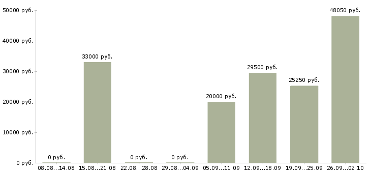 Вакансии специалист по управлению качеством в Екатеринбурге - Медиана зарплат специалист по управлению качеством в Екатеринбурге за 2 месяца