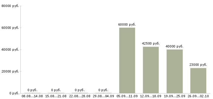 Вакансии специалист по услугам компании в Твери - Медиана зарплат специалист по услугам компании в Твери за 2 месяца