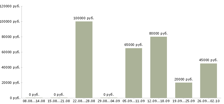 Вакансии сто в Краснодаре - Медиана зарплат сто в Краснодаре за 2 месяца