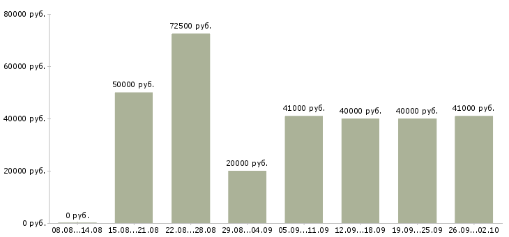 Вакансии только для студентов Санкт-петербург - Медиана зарплат только для студентов Санкт-петербург за 2 месяца