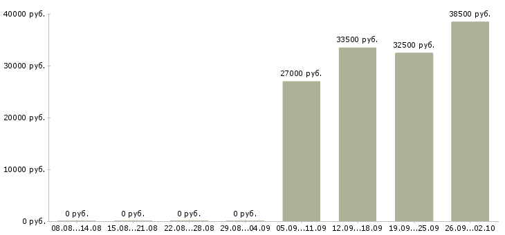 Вакансии требуется торговый представитель Нижний новгород - Медиана зарплат требуется торговый представитель Нижний новгород за 2 месяца
