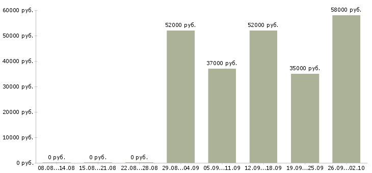 Вакансии требуются грузчики на вахту в Саратове - Медиана зарплат требуются грузчики на вахту в Саратове за 2 месяца