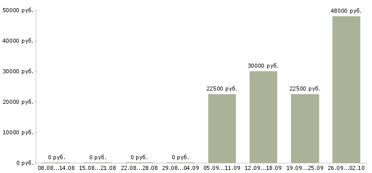 Вакансии требуются сотрудники в крупную компанию в Химках - Медиана зарплат требуются сотрудники в крупную компанию в Химках за 2 месяца