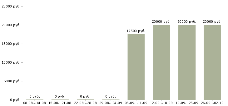 Вакансии тренинг менеджер менеджер по обучению в Барнауле - Медиана зарплат тренинг менеджер менеджер по обучению в Барнауле за 2 месяца