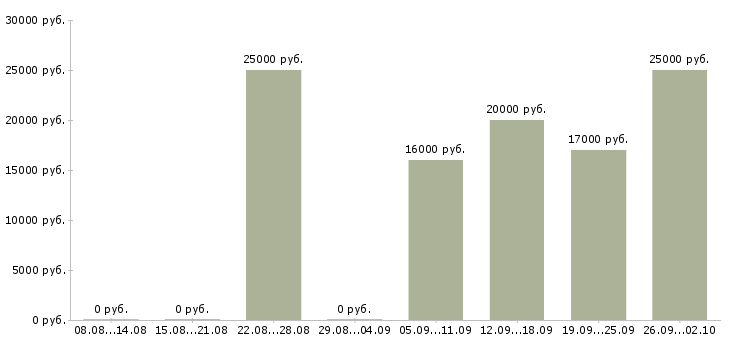 Вакансии тренинг менеджер менеджер по обучению в Смоленске - Медиана зарплат тренинг менеджер менеджер по обучению в Смоленске за 2 месяца