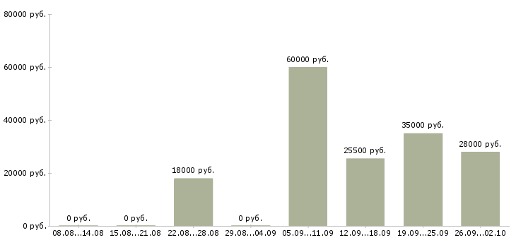 Вакансии уборщица в офис в Казани - Медиана зарплат уборщица в офис в Казани за 2 месяца