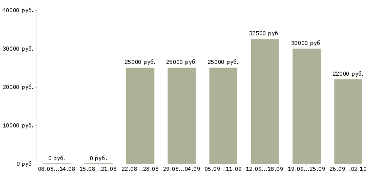 Вакансии удаленный сотрудник с обучением в Екатеринбурге - Медиана зарплат удаленный сотрудник с обучением в Екатеринбурге за 2 месяца