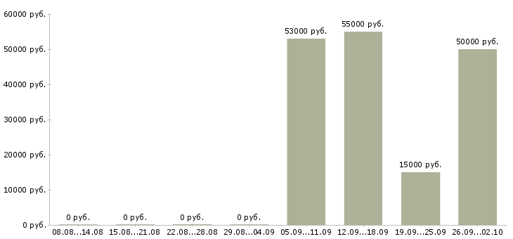 Вакансии упаковщик и в Липецке - Медиана зарплат упаковщик и в Липецке за 2 месяца