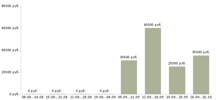 Вакансии управлящий магазином в Краснодаре - Медиана зарплат управлящий магазином в Краснодаре за 2 месяца