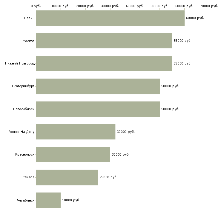 Поиск работы агент по жилой недвижимости-Медиана зарплаты для вакансии «агент по жилой недвижимости» в других городах
