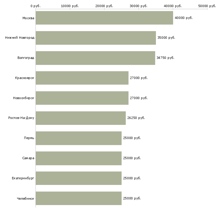 Поиск работы без опыта-Медиана зарплаты для вакансии «без опыта» в других городах
