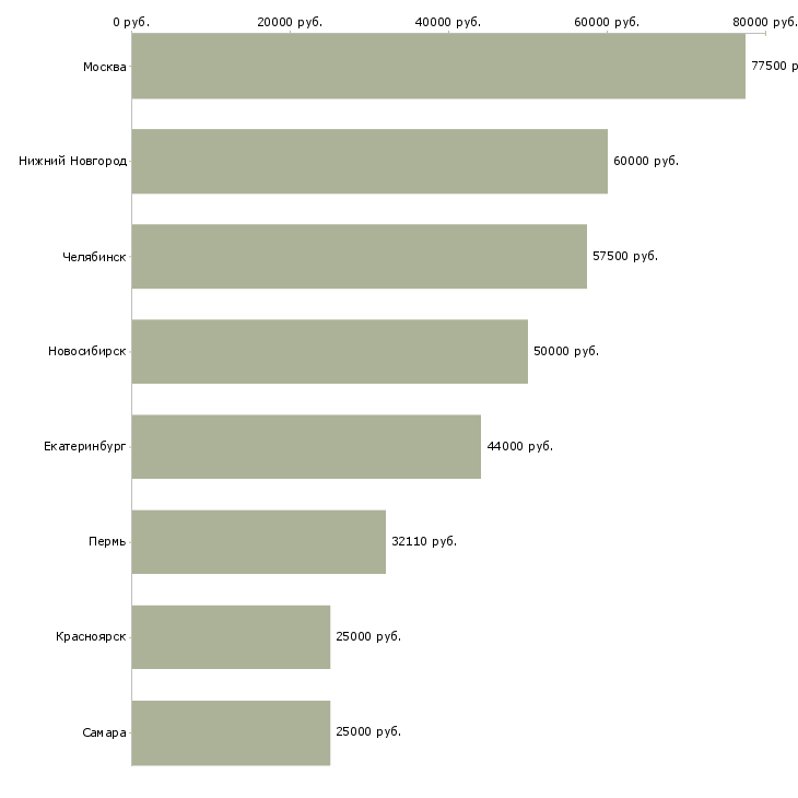 Поиск работы ведущий консультант 1с-Медиана зарплаты для вакансии «ведущий консультант 1с» в других городах