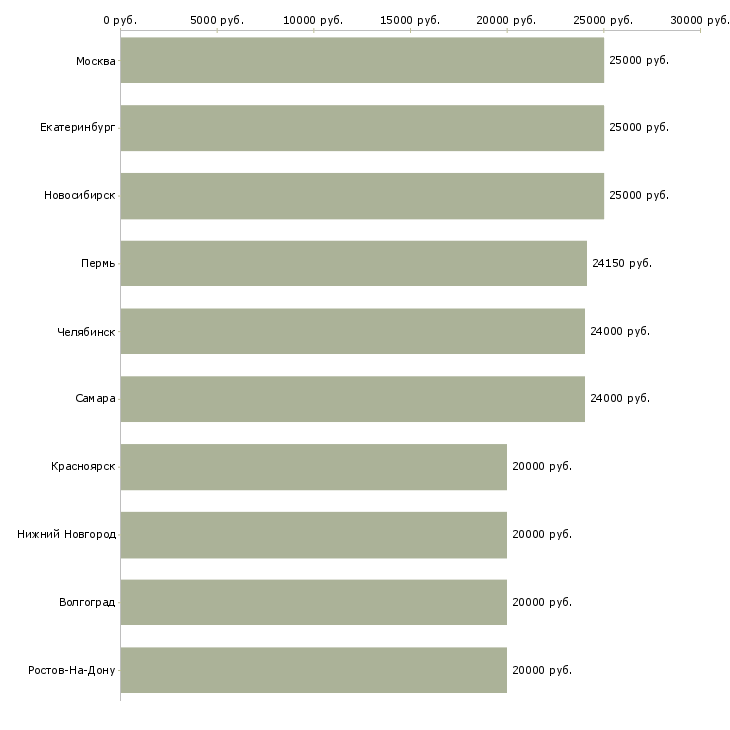 Поиск работы дому для всех-Медиана зарплаты для вакансии «дому для всех» в других городах