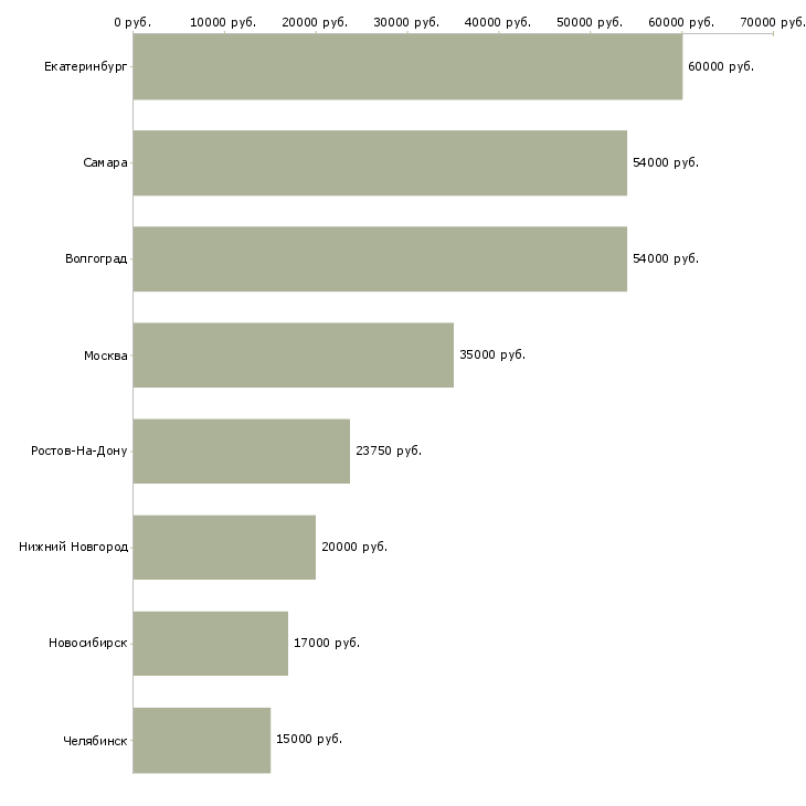 Поиск работы кассир бытовая техника-Медиана зарплаты для вакансии «кассир бытовая техника» в других городах