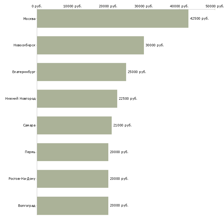 Поиск работы менеджер по продажам в типографию-Медиана зарплаты для вакансии «менеджер по продажам в типографию» в других городах