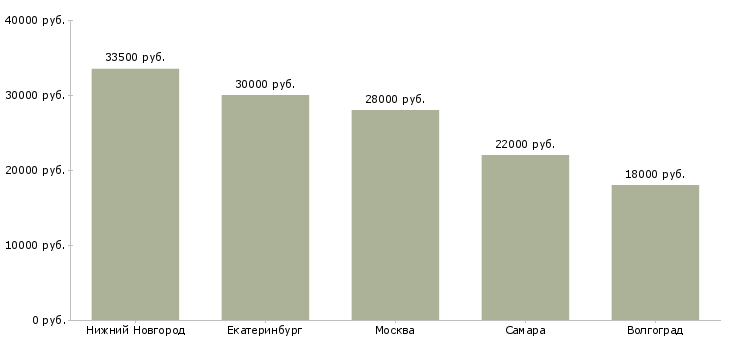 Поиск работы пиццамейкер-Медиана зарплаты для вакансии «пиццамейкер» в других городах