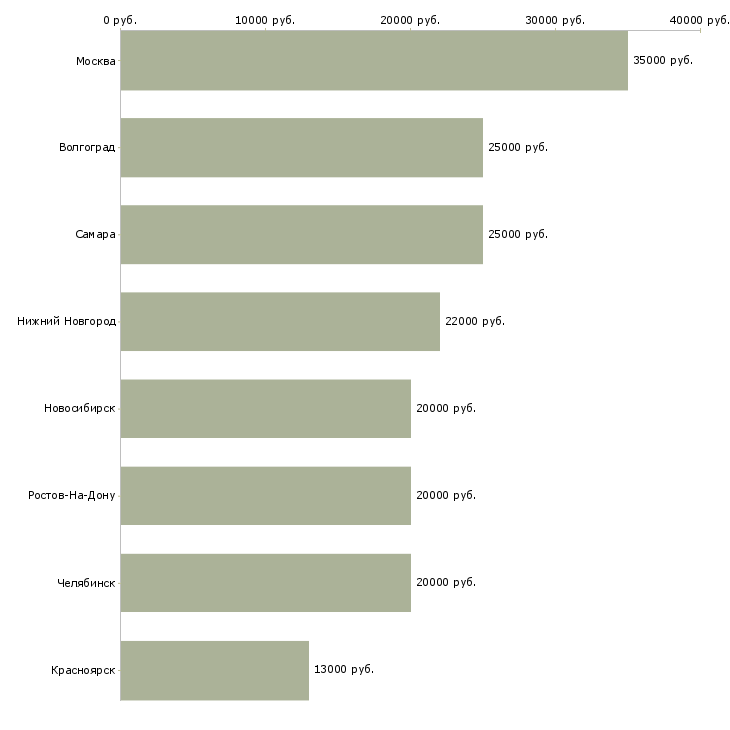Поиск работы продавец консультант управляющий магазином-Медиана зарплаты для вакансии «продавец консультант управляющий магазином» в других городах