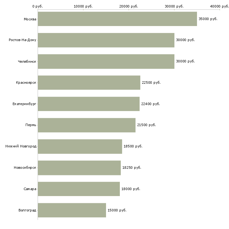 Поиск работы с опытом работы в торговле-Медиана зарплаты для вакансии «с опытом работы в торговле» в других городах