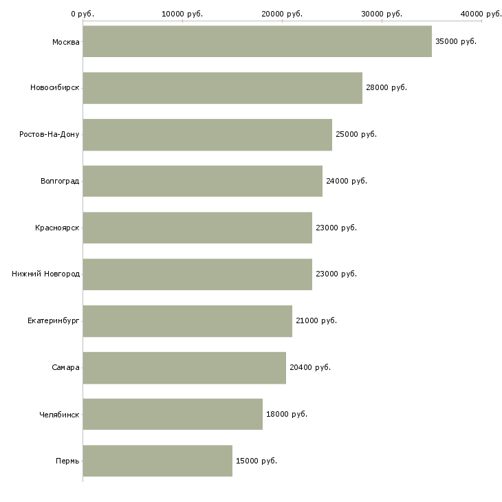 Поиск работы сотрудник с обязанностями секретаря-Медиана зарплаты для вакансии «сотрудник с обязанностями секретаря» в других городах