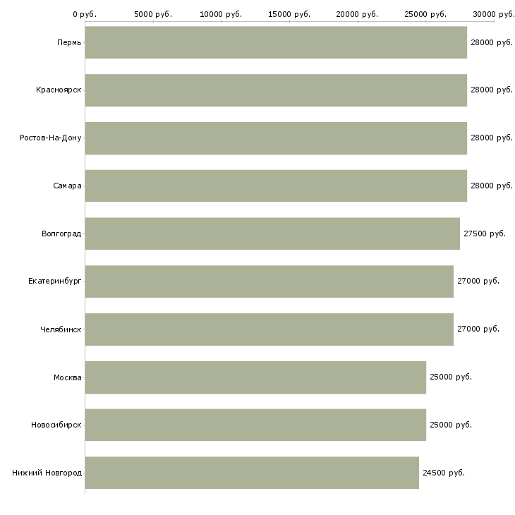 Поиск работы уборщица в офисе-Медиана зарплаты для вакансии «уборщица в офисе» в других городах