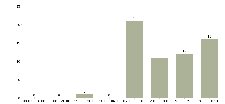 Работа директор компании филиала Башкортостан - Число вакансий Башкортостан по специальности директор компании филиала за 2 месяца