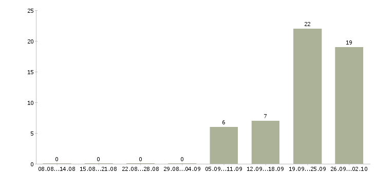 Работа специалист поддержки продаж Башкортостан - Число вакансий Башкортостан по специальности специалист поддержки продаж за 2 месяца