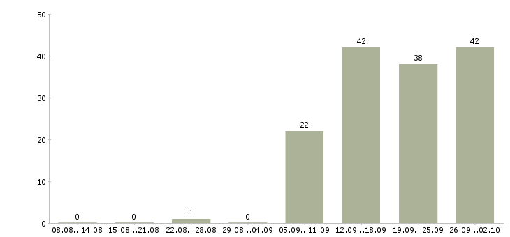 Работа касса Бурятия - Число вакансий Бурятия по специальности касса за 2 месяца