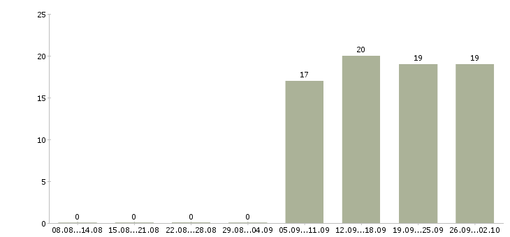 Работа менеджер в отдел активных продаж Бурятия - Число вакансий Бурятия по специальности менеджер в отдел активных продаж за 2 месяца