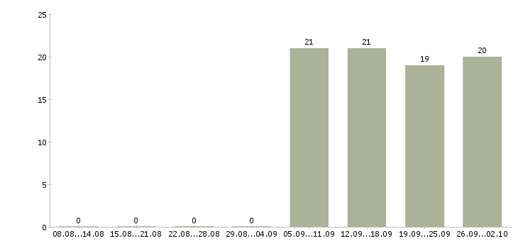 Работа начальник Калмыкия - Число вакансий Калмыкия по специальности начальник за 2 месяца