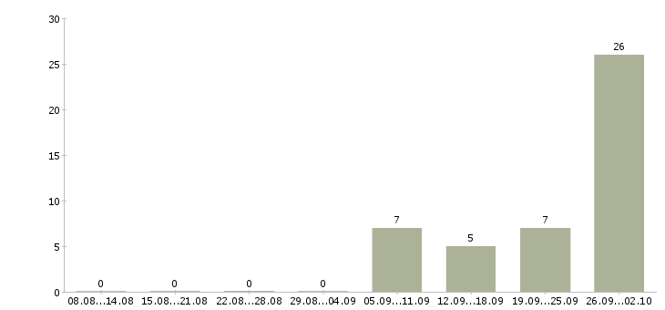Работа менеджер по поддержке продаж Карелия - Число вакансий Карелия по специальности менеджер по поддержке продаж за 2 месяца