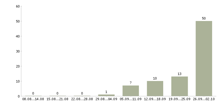 Работа на телефоне Колпино - Число вакансий Колпино по специальности на телефоне за 2 месяца