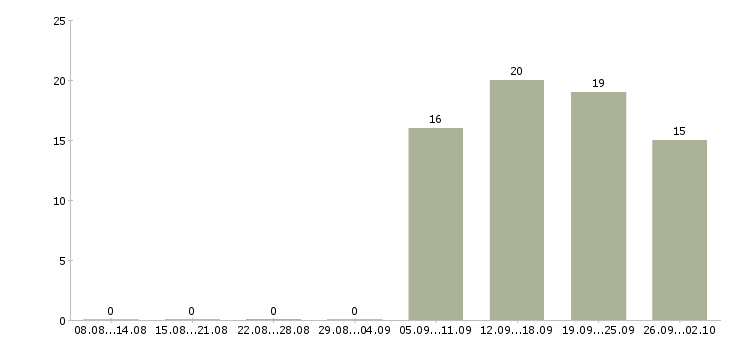 Работа специалист по заработной плате Колпино - Число вакансий Колпино по специальности специалист по заработной плате за 2 месяца