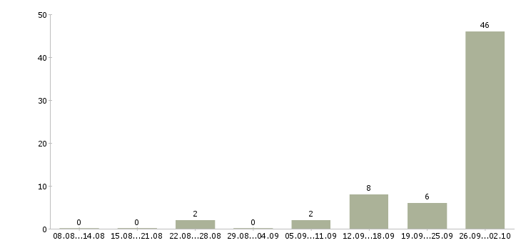 Работа трудоустройство для работы на дому Коми - Число вакансий Коми по специальности трудоустройство для работы на дому за 2 месяца