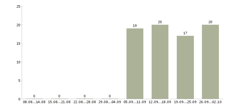 Работа активный помощник руководителя Набережные челны - Число вакансий Набережные челны по специальности активный помощник руководителя за 2 месяца
