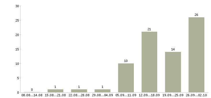 Работа менеджер отдела заказов Нижний новгород - Число вакансий Нижний новгород по специальности менеджер отдела заказов за 2 месяца