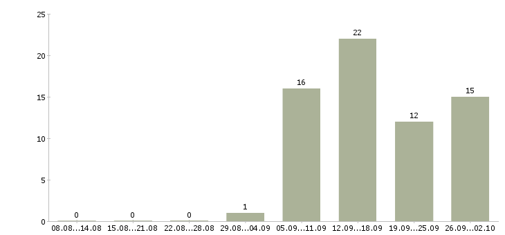 Работа менеджер отдела продаж автомобилей Нижний новгород - Число вакансий Нижний новгород по специальности менеджер отдела продаж автомобилей за 2 месяца