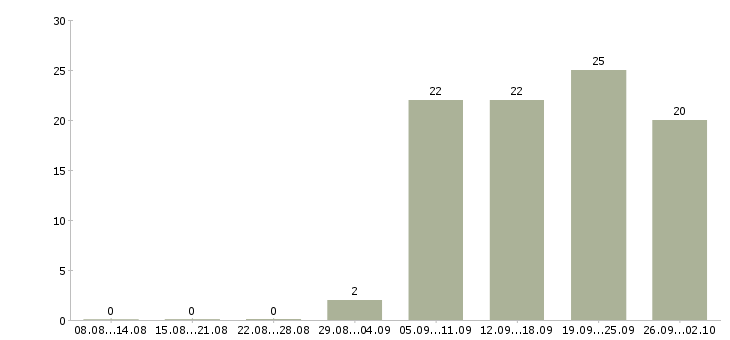 Работа региональный менеджер развития продаж Нижний новгород - Число вакансий Нижний новгород по специальности региональный менеджер развития продаж за 2 месяца