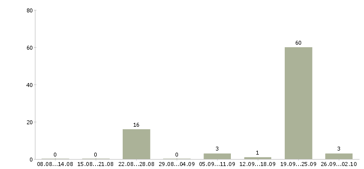 Работа агент по жилой недвижимости Ростов-на-дону - Число вакансий Ростов-на-дону по специальности агент по жилой недвижимости за 2 месяца