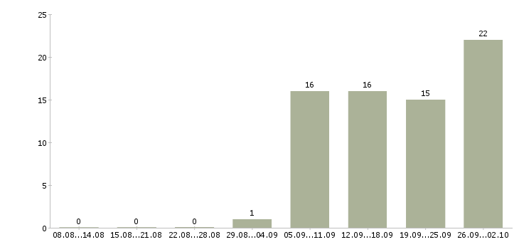 Работа инженер технического контроля Ростов-на-дону - Число вакансий Ростов-на-дону по специальности инженер технического контроля за 2 месяца