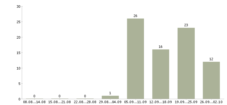 Работа инженер технолог Ростов-на-дону - Число вакансий Ростов-на-дону по специальности инженер технолог за 2 месяца