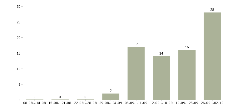 Работа менеджер по продажам федеральная компания Ростов-на-дону - Число вакансий Ростов-на-дону по специальности менеджер по продажам федеральная компания за 2 месяца