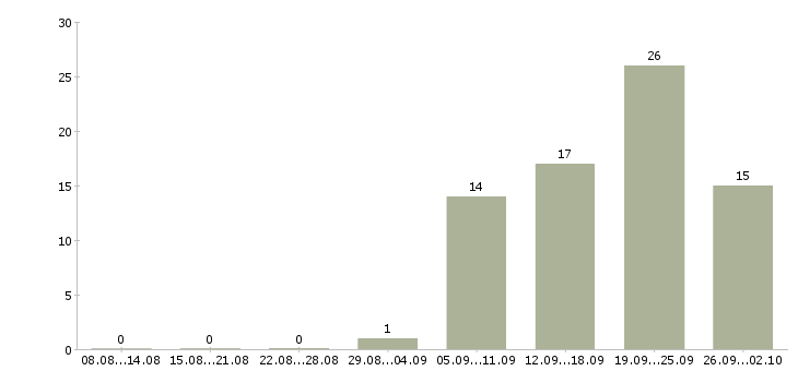 Работа руководитель центра продаж Ростов-на-дону - Число вакансий Ростов-на-дону по специальности руководитель центра продаж за 2 месяца