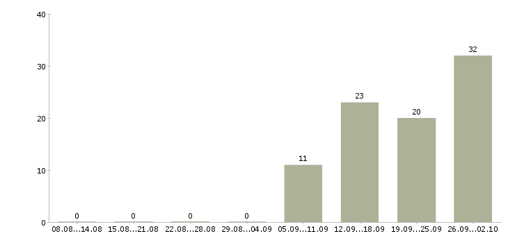 Работа qa engineer Санкт-петербург - Число вакансий Санкт-петербург по специальности qa engineer за 2 месяца