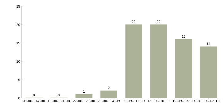 Работа автомеханик по ремонту автомобилей Санкт-петербург - Число вакансий Санкт-петербург по специальности автомеханик по ремонту автомобилей за 2 месяца