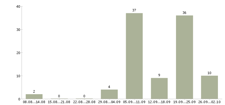 Работа арматурщик Санкт-петербург - Число вакансий Санкт-петербург по специальности арматурщик за 2 месяца
