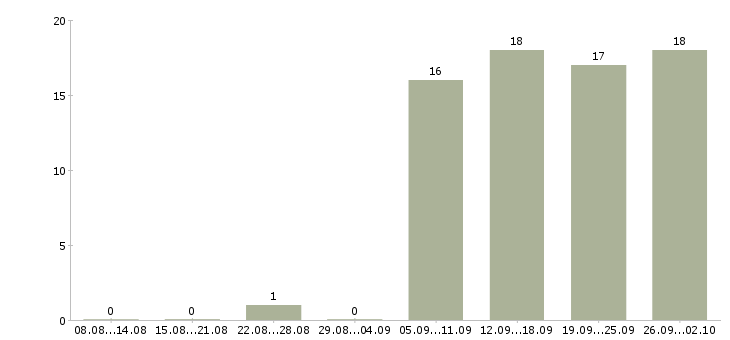 Работа ведущий специалист отдела разработки Санкт-петербург - Число вакансий Санкт-петербург по специальности ведущий специалист отдела разработки за 2 месяца