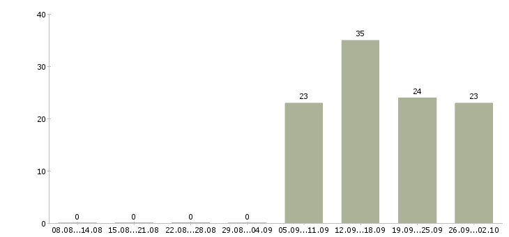 Работа врач узи Санкт-петербург - Число вакансий Санкт-петербург по специальности врач узи за 2 месяца